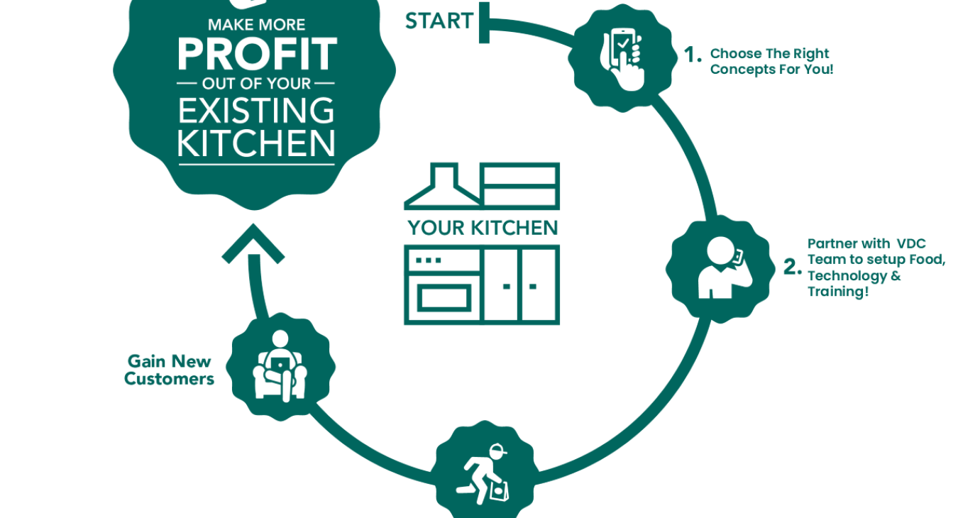  Virtual Dining Concepts